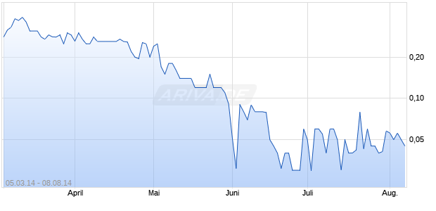 GSE HOLDING Chart