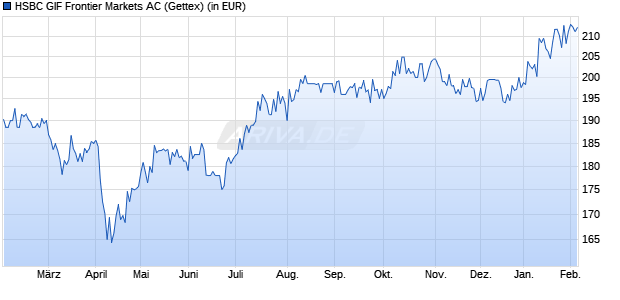 Performance des HSBC GIF Frontier Markets AC (WKN A1JRL8, ISIN LU0666199749)