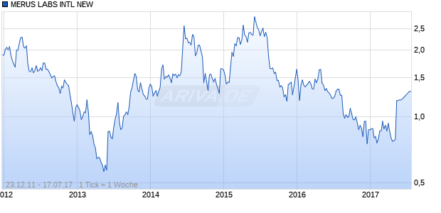 MERUS LABS INTL NEW Chart