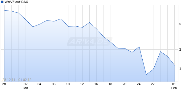 WAVE auf DAX [Deutsche Bank AG] Chart