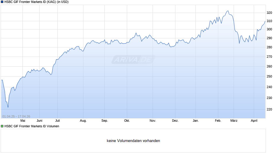 HSBC GIF Frontier Markets ID Chart