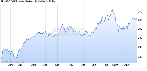 Performance des HSBC GIF Frontier Markets ID (WKN A1JRMB, ISIN LU0666200695)