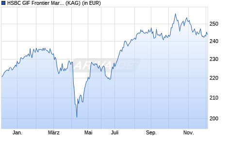 Performance des HSBC GIF Frontier Markets ID (WKN A1JRMB, ISIN LU0666200695)