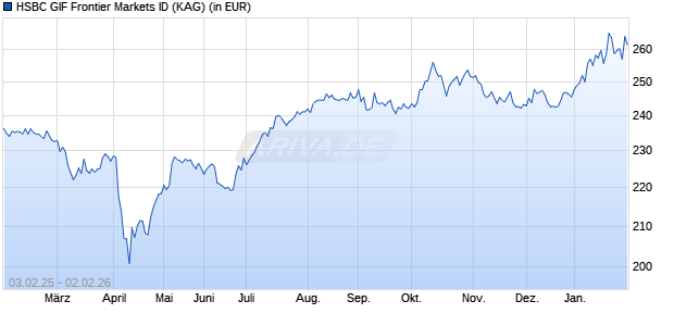 Performance des HSBC GIF Frontier Markets ID (WKN A1JRMB, ISIN LU0666200695)