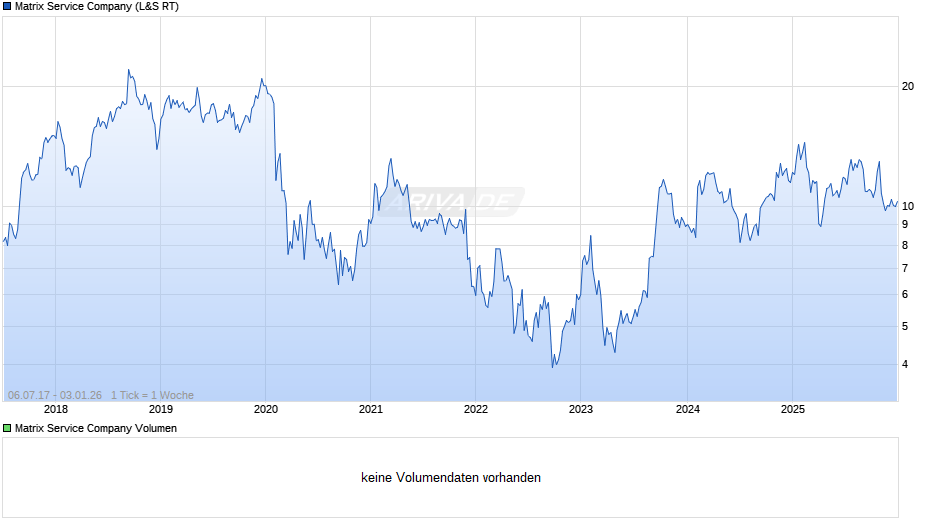 Matrix Service Chart
