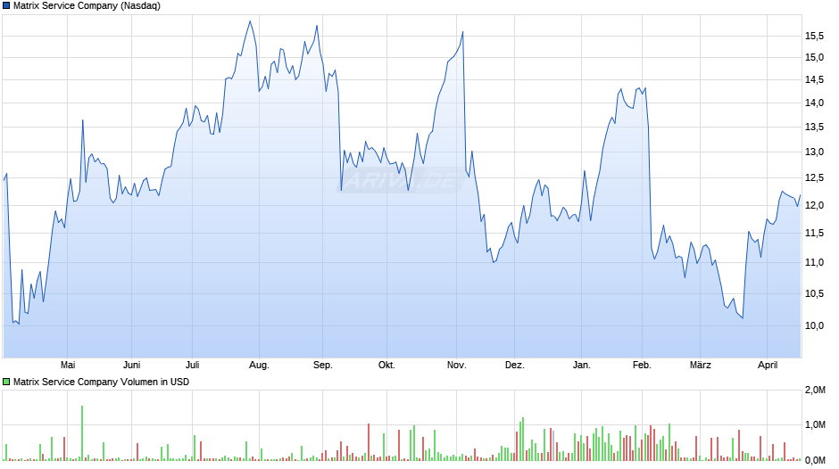 Matrix Service Chart