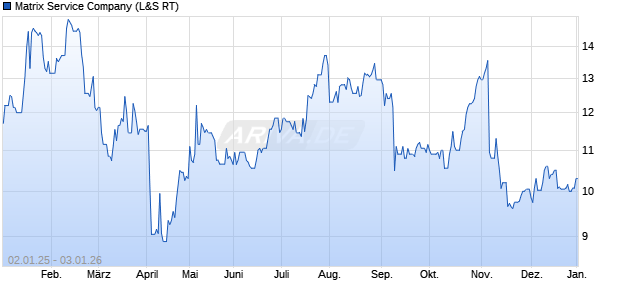 Matrix Service Aktie Chart