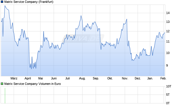 Matrix Service Aktie Chart