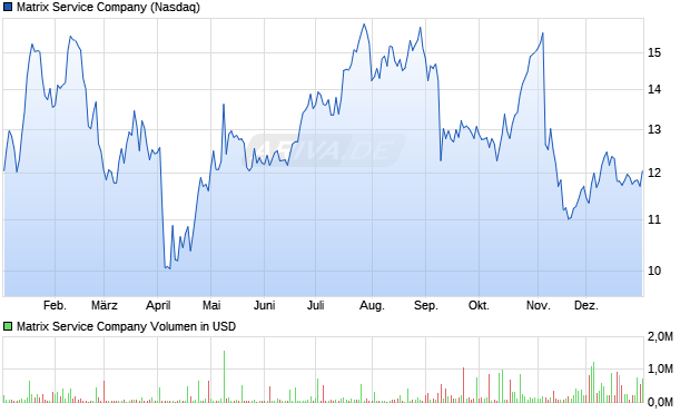 Matrix Service Aktie Chart