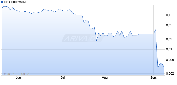 Ion Geophysical Chart