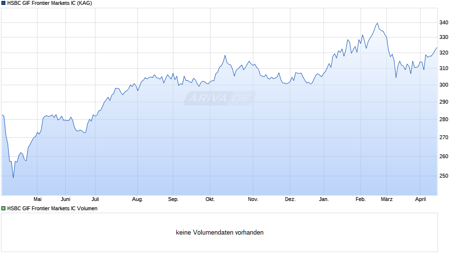 HSBC GIF Frontier Markets IC Chart