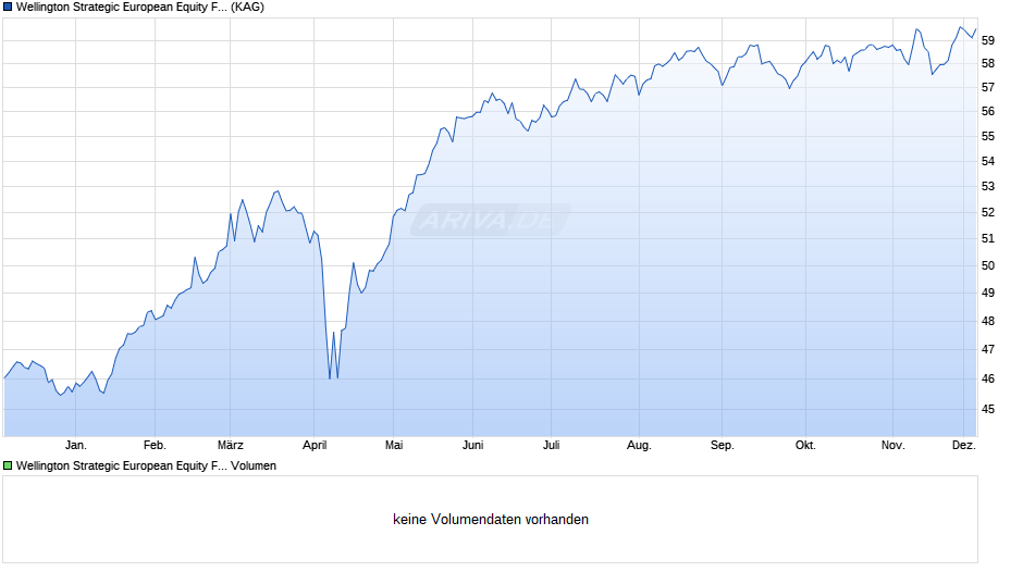 Wellington Strategic European Equity Fund EUR S AccU Chart