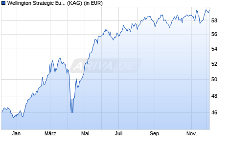 Performance des Wellington Strategic European Equity Fund EUR S AccU (WKN A1JRCV, ISIN IE00B6TYHG95)