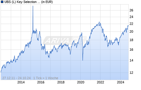 UBS (L) Key Selection - Gbl Alloc. (EUR) GBP he Pacc Chart
