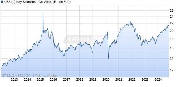 UBS (L) Key Selection - Gbl Alloc. (EUR) GBP he Pacc Chart