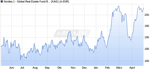 Performance des Nordea 1 - Global Real Estate Fund BP-EUR (WKN A1JREW, ISIN LU0705259769)