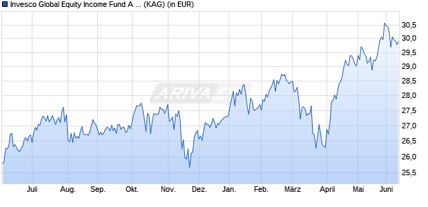 Performance des Invesco Global Equity Income Fund A auss. (WKN A1JD5P, ISIN LU0607513156)