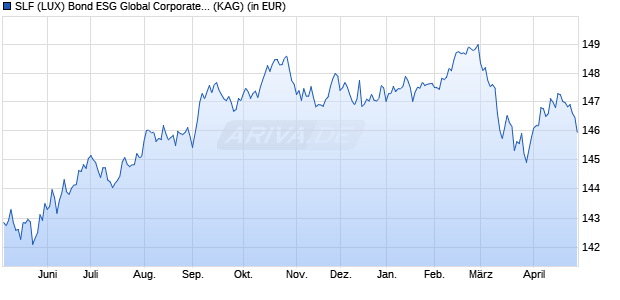 Performance des SLF (LUX) Bond ESG Global Corporates (EUR) R Cap (WKN A1JQ9D, ISIN LU0717900707)
