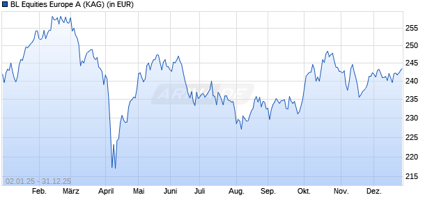 Performance des BL Equities Europe A (WKN A0X9BK, ISIN LU0439765081)