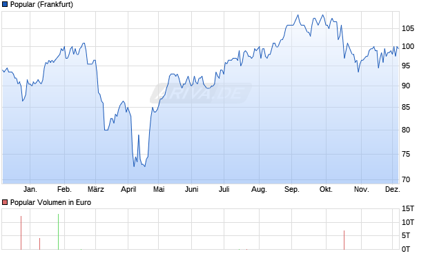 Popular Aktie Chart