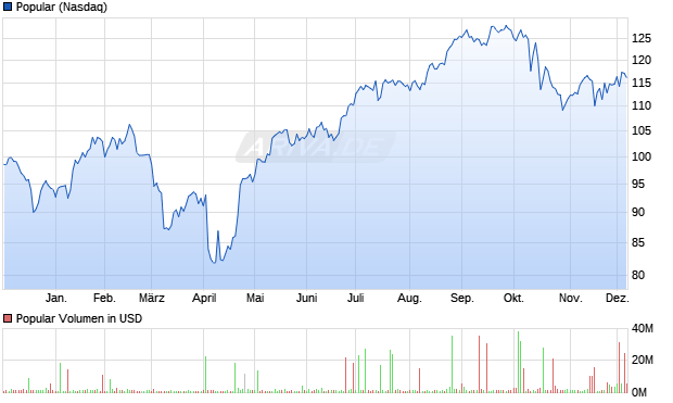 Popular Aktie Chart