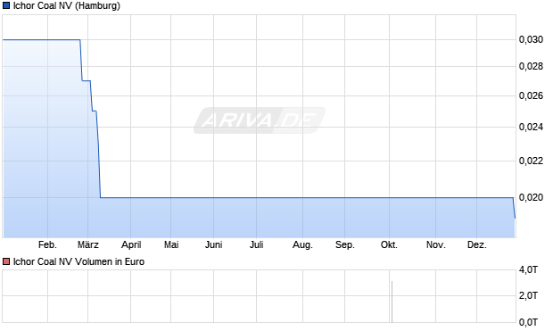 Ichor Coal Aktie Chart