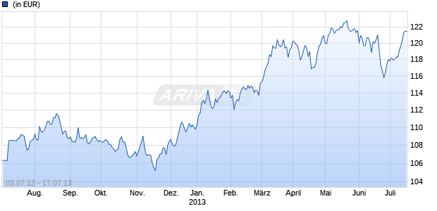 ZKB (LU) Sustainable World - Equity Chart