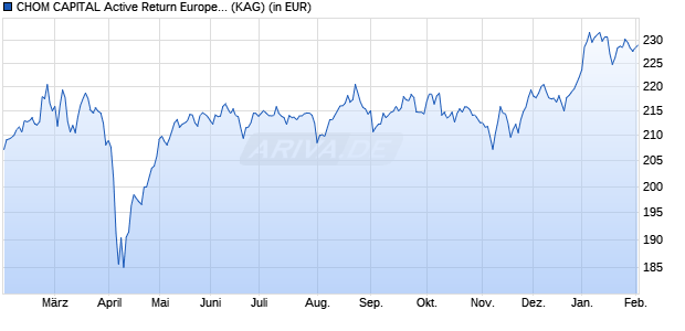 Performance des CHOM CAPITAL Active Return Europe UI I (WKN A1JCWS, ISIN DE000A1JCWS9)
