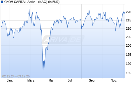 Performance des CHOM CAPITAL Active Return Europe UI I (WKN A1JCWS, ISIN DE000A1JCWS9)