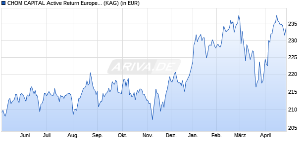 Performance des CHOM CAPITAL Active Return Europe UI I (WKN A1JCWS, ISIN DE000A1JCWS9)