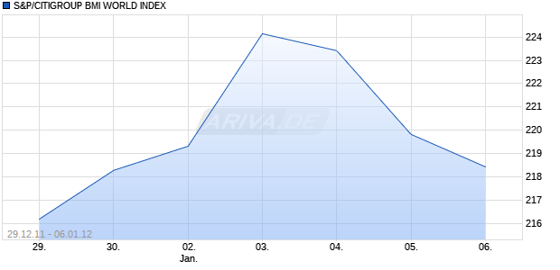 S&P/CITIGROUP BMI WORLD INDEX Chart