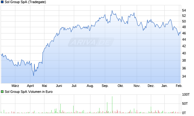 Sol Group Aktie Chart