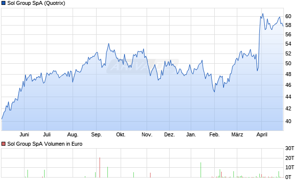 Sol Group Aktie Chart