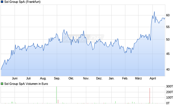 Sol Group Aktie Chart