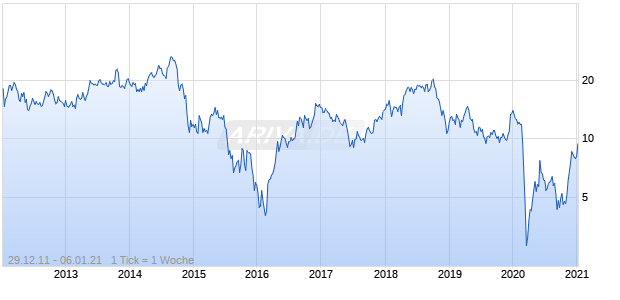 WPX Energy Chart
