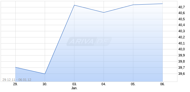 DIREXION ALL CAP INSIDER SENTI Chart