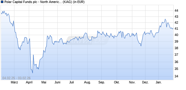 Performance des Polar Capital Funds plc - North American Fund R USD (WKN A1JMF1, ISIN IE00B5KSKH55)