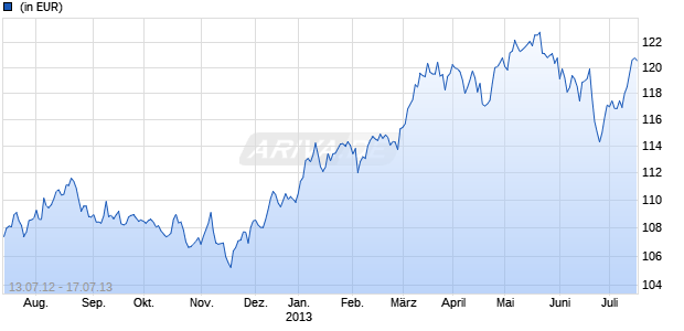 ZKB (LU) Sustainable World - Equity Chart