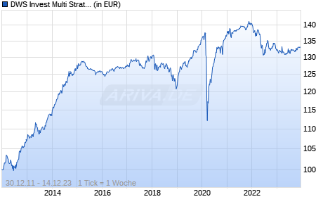 DWS Invest Multi Strategy FC Chart
