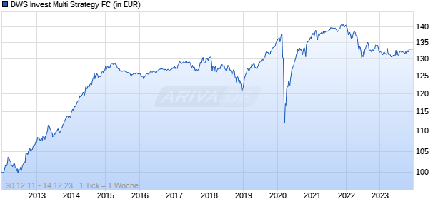 DWS Invest Multi Strategy FC Chart