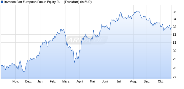 Performance des Invesco Pan European Focus Equity Fund A auss. (WKN A1JQ1G, ISIN LU0717747678)