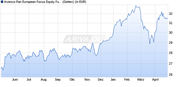 Performance des Invesco Pan European Focus Equity Fund A auss. (WKN A1JQ1G, ISIN LU0717747678)