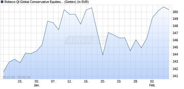 Performance des Robeco QI Global Conservative Equities (EUR) D (WKN A1JRX5, ISIN LU0705782398)