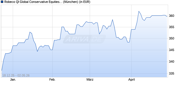 Performance des Robeco QI Global Conservative Equities (EUR) D (WKN A1JRX5, ISIN LU0705782398)