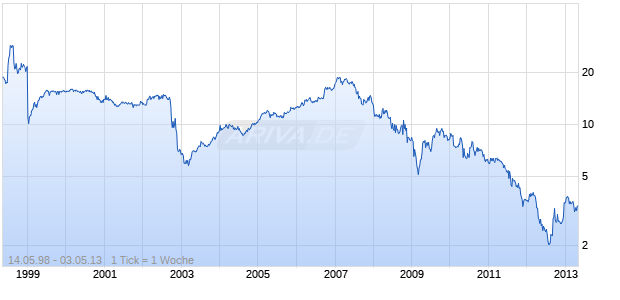 BCO ESP.CRED.NOM. EO 0,79 Chart