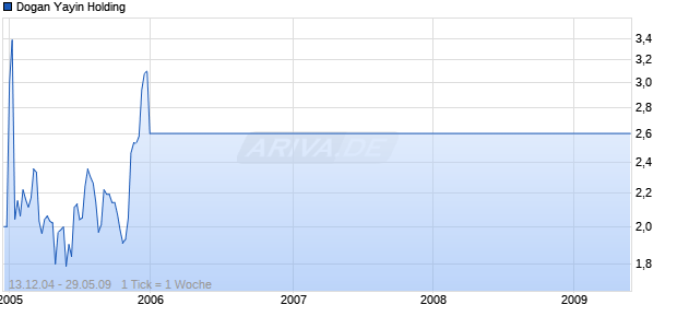 Dogan Yayin Holding Chart