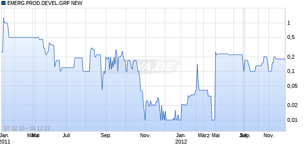 EMERG.PROD.DEVEL.GRP NEW Chart