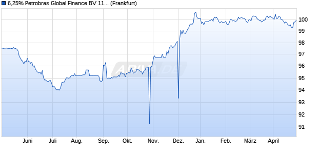 6,25% Petrobras Global Finance BV 11/26 auf Festzins (WKN A1GX4R, ISIN XS0718502007) Chart