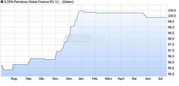 6,25% Petrobras Global Finance BV 11/26 auf Festzins (WKN A1GX4R, ISIN XS0718502007) Chart