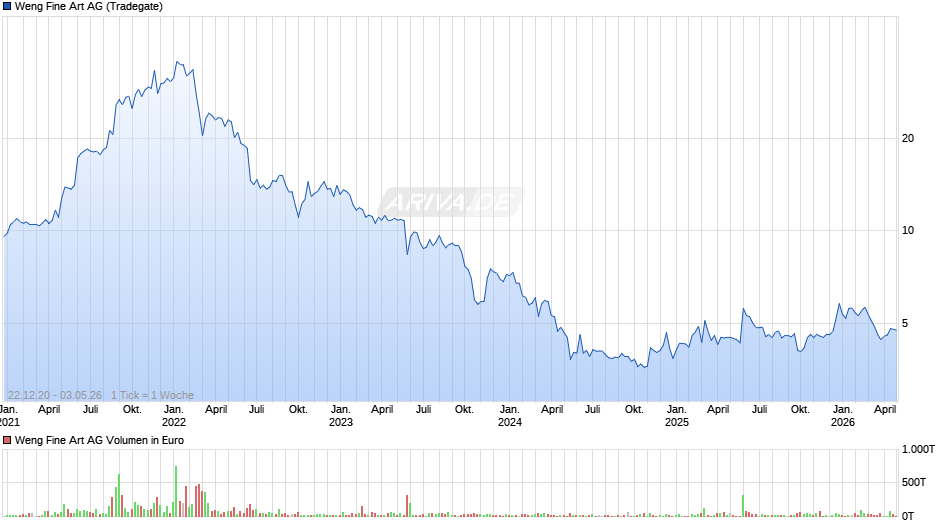 Weng Fine Art Chart